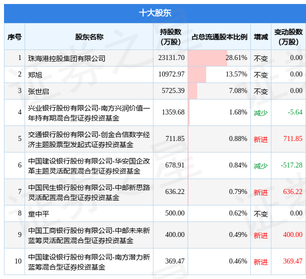 12月6日天能重工发布公告，其股东减持1616万股