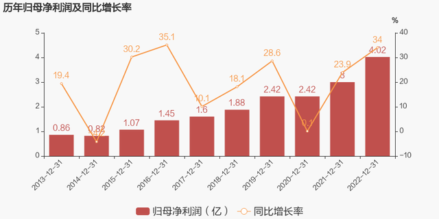 【图解年报】诺力股份：2022年归母净利润同比增长34%，约为4亿元