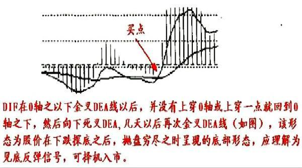 MACD经典用法：八张图完美诠释最佳买入形态，一买就涨！