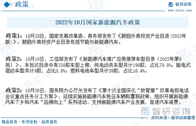 智研咨询重磅发布《2022年10月中国新能源汽车产业动态监测》