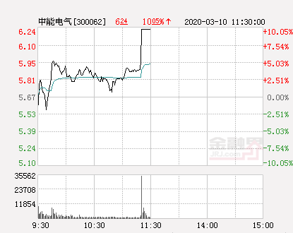 快讯：中能电气涨停 报于6.24元