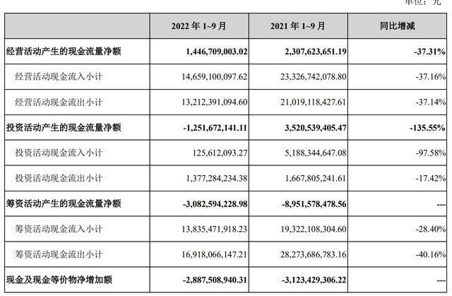 年底了，国企金融街腾挪资产“过冬”！短债压力大