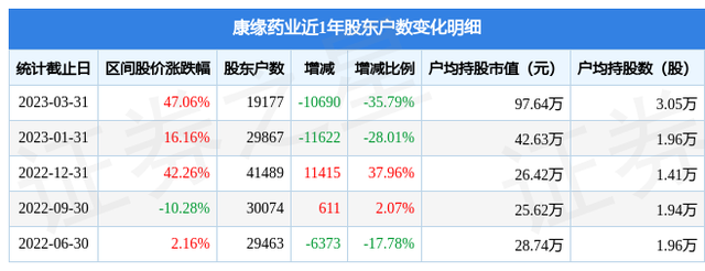 康缘药业(600557)3月31日股东户数1.92万户，较上期减少35.79%