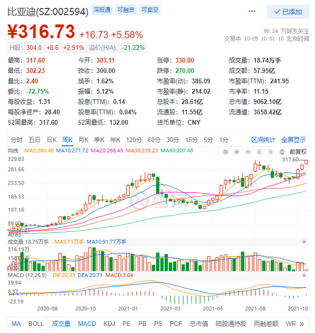 比亚迪大涨6%股价创新高，市值9100亿元超中国银行跻身A股第十