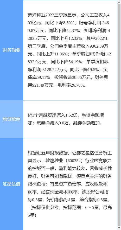 异动快报：敦煌种业（600354）12月8日10点44分触及跌停板