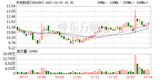 天利科技股东户数减少113户，户均持股12.28万元