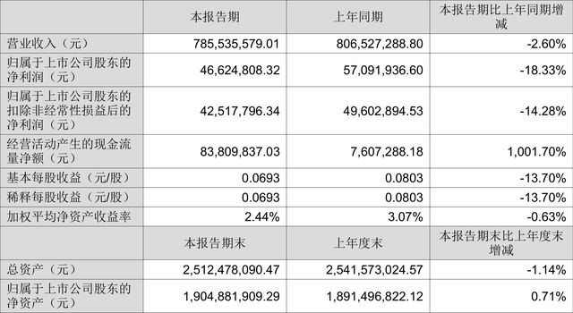 鹏翎股份：2022年上半年净利润4662.48万元 同比下降18.33%