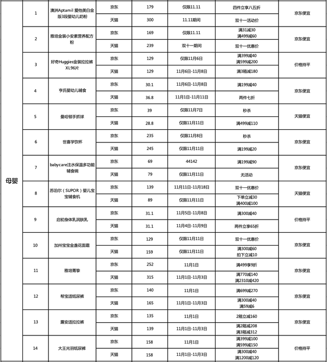 十大品类近百款商品双十一大比价，近7成爆款产品京东更优惠