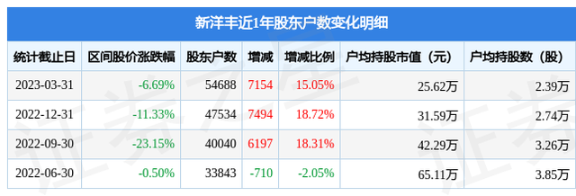 新洋丰(000902)3月31日股东户数5.47万户，较上期增加15.05%