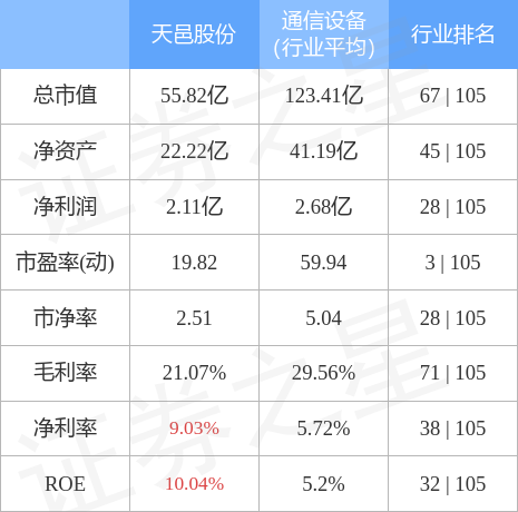 天邑股份（300504）4月13日主力资金净卖出4242.08万元