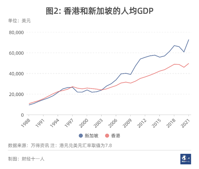 除了金融，香港和新加坡还在争什么？