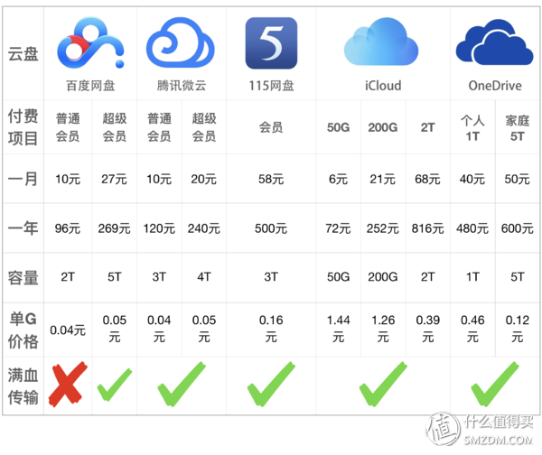 云盘还可靠么？五大主流云盘横评对比，守护你最心爱的数据