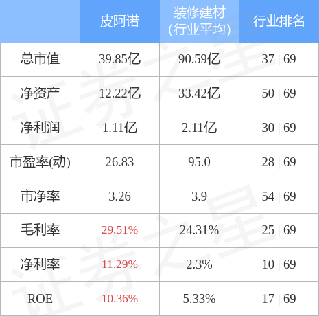 异动快报：皮阿诺（002853）11月14日9点51分触及涨停板