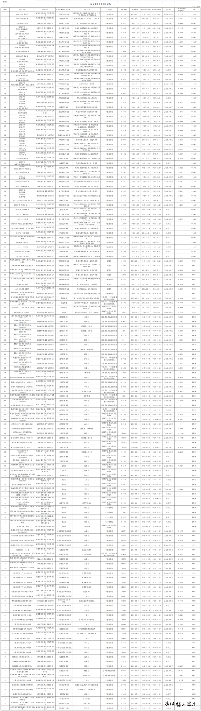 清单公布！市区还有哪些住宅项目用地