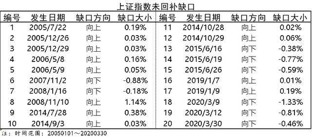 为什么股价的缺口会回补，真正原因是什么？