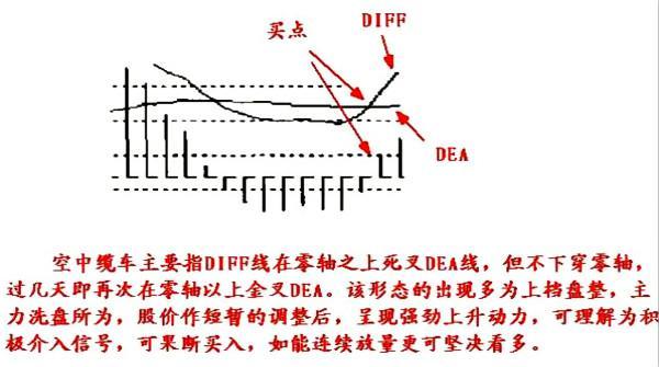 MACD经典用法：八张图完美诠释最佳买入形态，一买就涨！