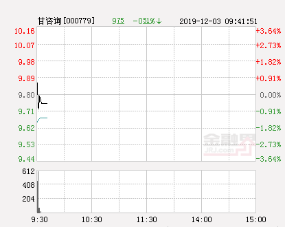 甘咨询大幅拉升-0.82% 股价创近2个月新高