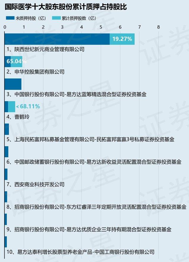 国际医学（000516）股东陕西世纪新元商业管理有限公司质押1335万股，占总股本0.59%