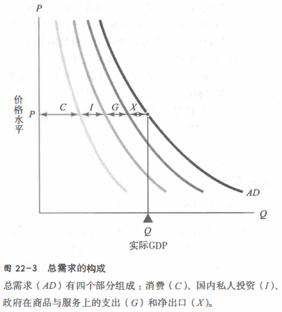 回读《经济学》（第二十二章：商业周期和总需求理论）