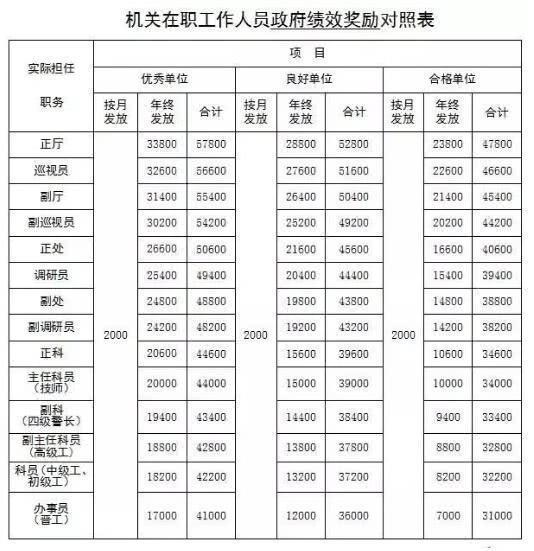 基层公务员上调工资方案，明细补贴与绩效涨多少