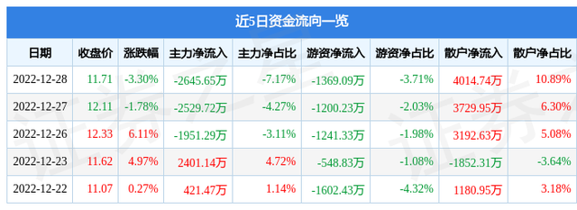 青海春天（600381）12月28日主力资金净卖出2645.65万元