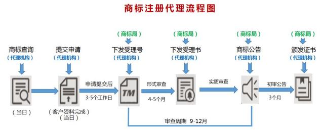 商标注册流程及费用内容有哪些