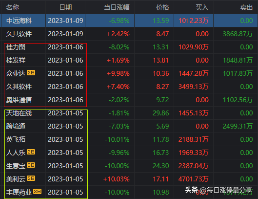 久其软件大战激烈啊，劳动路7973万联手机构5476万怼涨停也失败