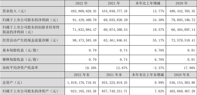 青岛食品：2022年净利润同比增长34.38% 拟10转3股派3元