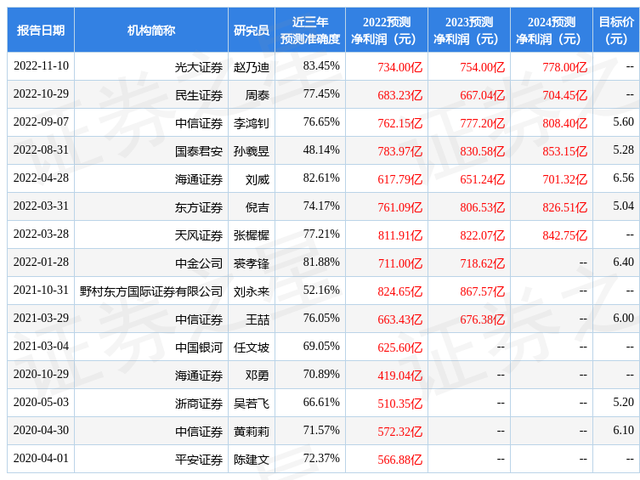 国金证券：给予中国石化买入评级，目标价位5.74元