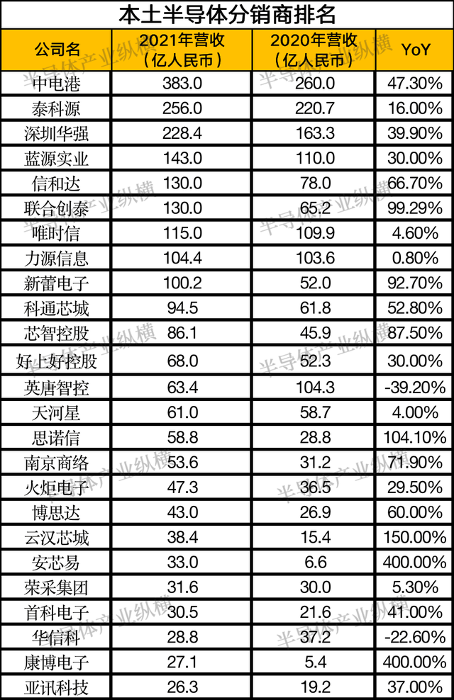 元器件分销商：连接原厂与市场的关键角色