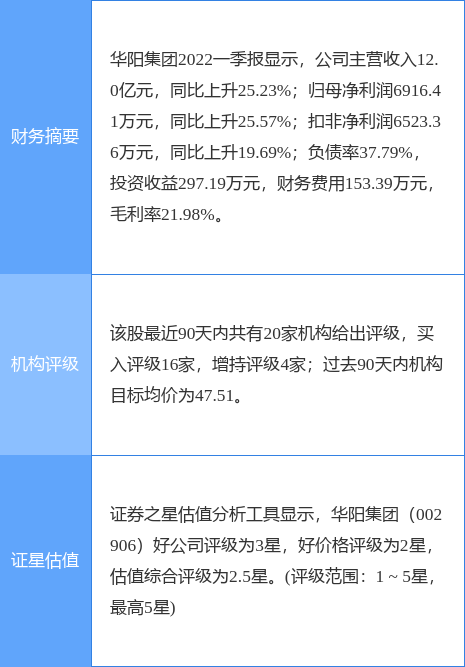 华阳集团涨8.92%，东吴证券一个月前给出“买入”评级