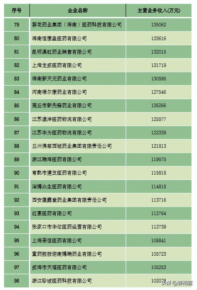 重磅！医药商业百强榜公布（附名单）