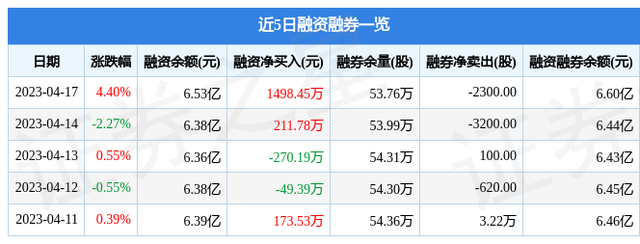 百联股份（600827）4月17日主力资金净买入2827.27万元