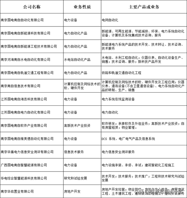 国网、南网旗下上市公司及2021年度经营状况