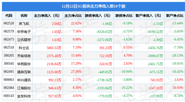 5G板块12月22日跌0.94%，亨通光电领跌，主力资金净流出10.45亿元