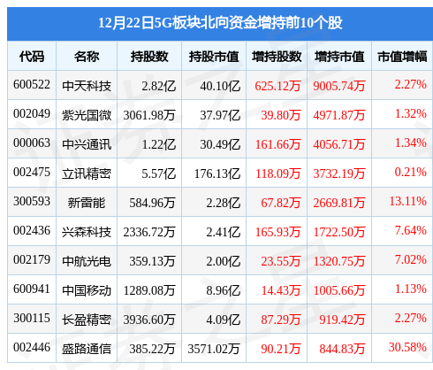 5G板块12月22日跌0.94%，亨通光电领跌，主力资金净流出10.45亿元