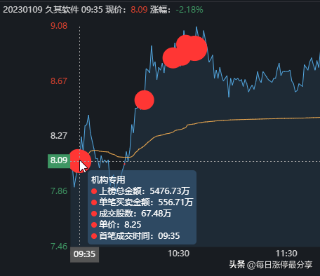 久其软件大战激烈啊，劳动路7973万联手机构5476万怼涨停也失败