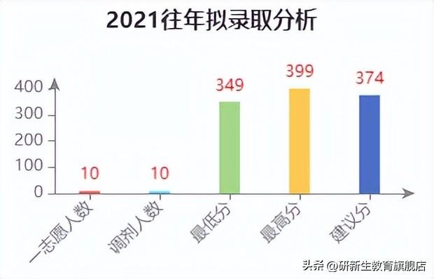 中国科学院大学金融专硕分析、报录比、分数线、参考书、备考经验