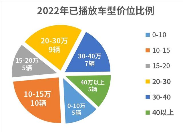 又花了1000多万，2022大飙车拆车总结