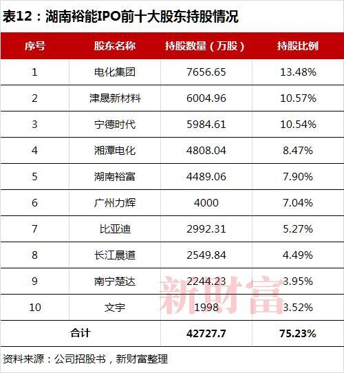 3年利润增97倍，比亚迪、宁德时代撑起的IPO，将为湘潭批量“生产”千万富豪？