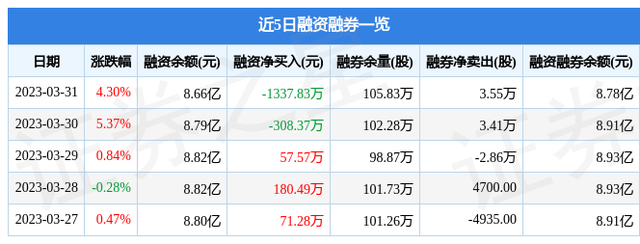 生物股份（600201）3月31日主力资金净买入3081.38万元