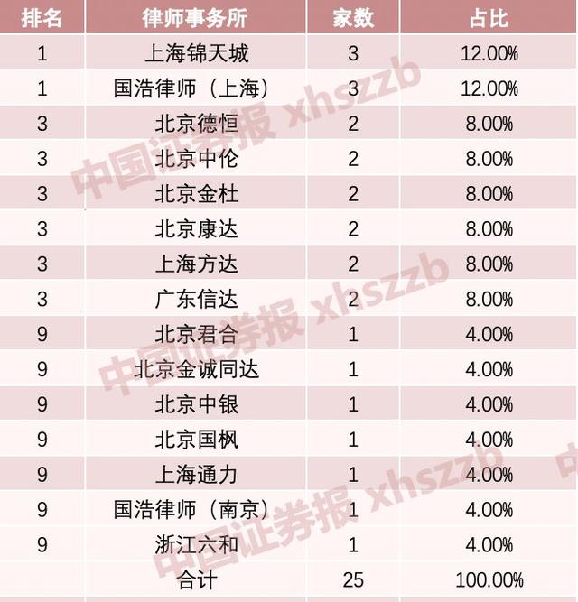 科创板首批25家大数据：保荐机构哪家强？对标股来了