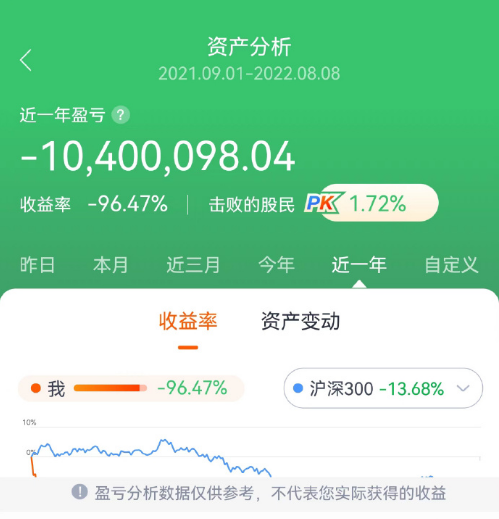 投资者晒炒股收益：一年亏掉1040万，亏损比例96%，还“跑赢1.72%股民”！网友：有安慰到我