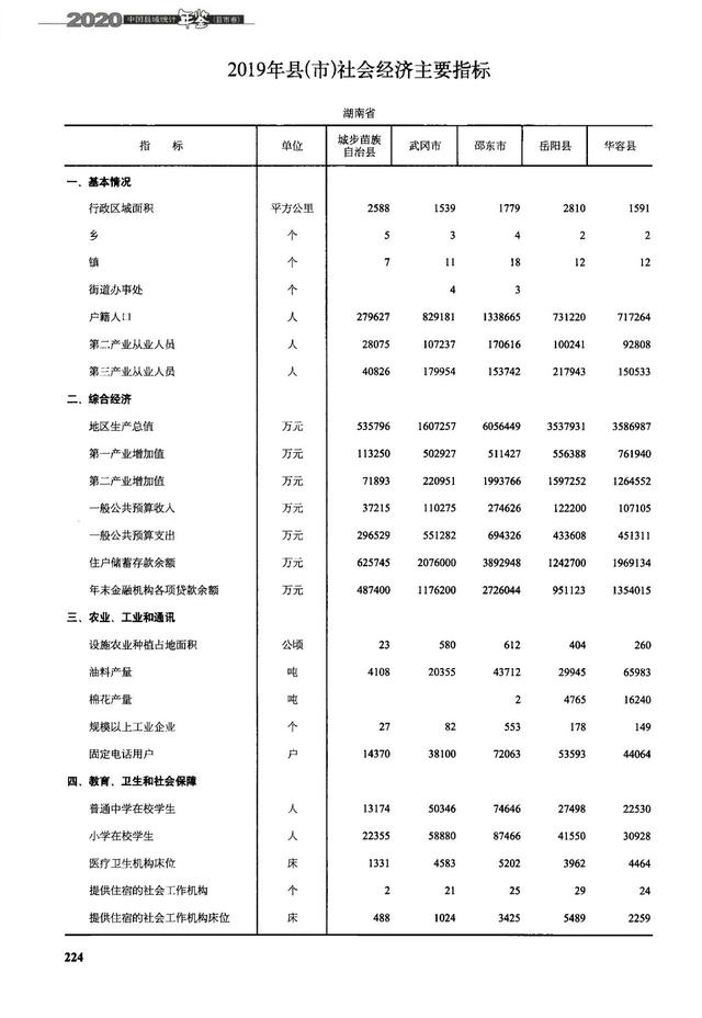 湖南岳阳、华容、湘阴、平江、邵东5县发展对比