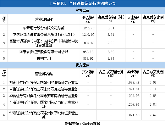 多主力现身龙虎榜，航民股份下跌8.05%（03-01）