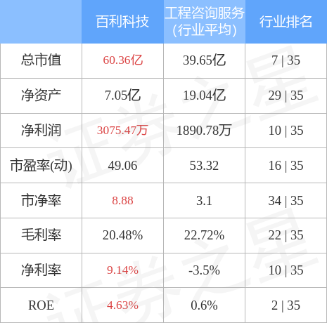 异动快报：百利科技（603959）5月23日9点37分封涨停板