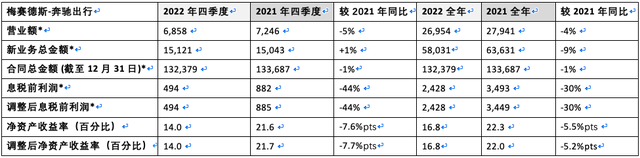 康林松心想事成！奔驰2022财年增产又增收，回购股票在即