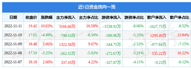 异动快报：皮阿诺（002853）11月14日9点51分触及涨停板