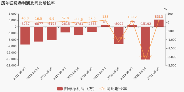 「图解季报」罗平锌电：2021上半年归母净利润3313万元，同比扭亏为盈