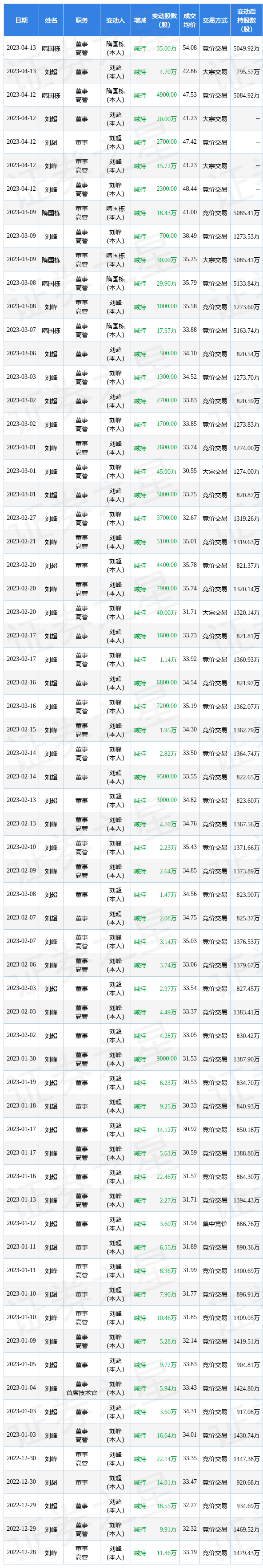 值得买：4月13日公司高管隋国栋、刘超减持公司股份合计39.7万股